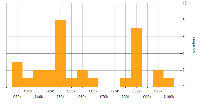 Salary histogram for Information Architecture in the UK excluding London