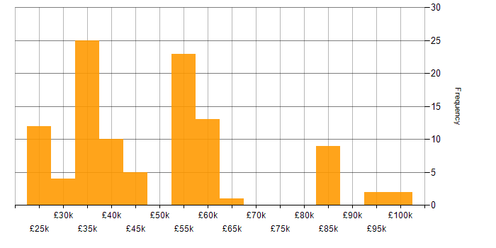 Salary histogram for Information Governance in the UK excluding London