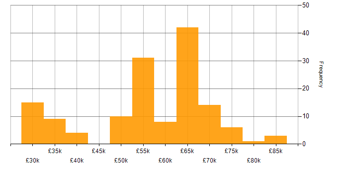 Salary histogram for Information Manager in the UK excluding London
