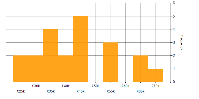 Salary histogram for Information Officer in the UK excluding London