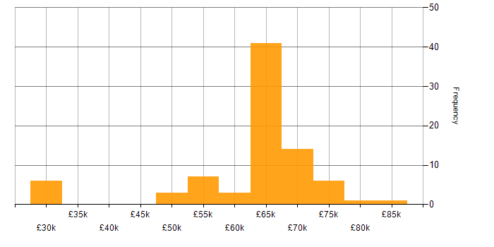 Salary histogram for Information Security Manager in the UK excluding London