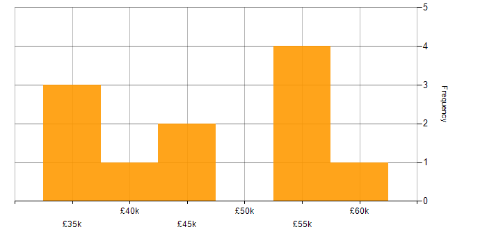 Salary histogram for Information Specialist in the UK excluding London
