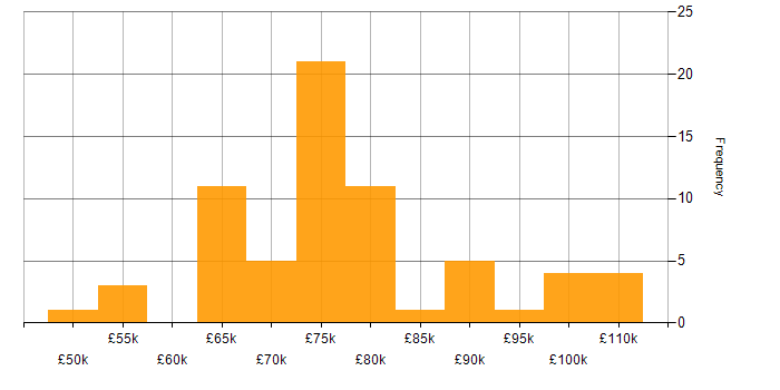 Salary histogram for Infrastructure Architect in the UK excluding London