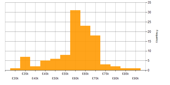 Salary histogram for Infrastructure Automation in the UK excluding London