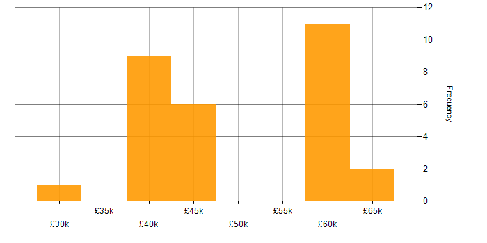 Salary histogram for Infrastructure Monitoring in the UK excluding London