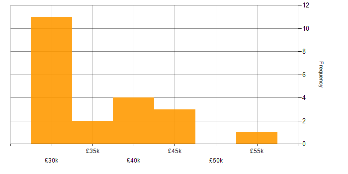 Salary histogram for Infrastructure Operations Engineer in the UK excluding London