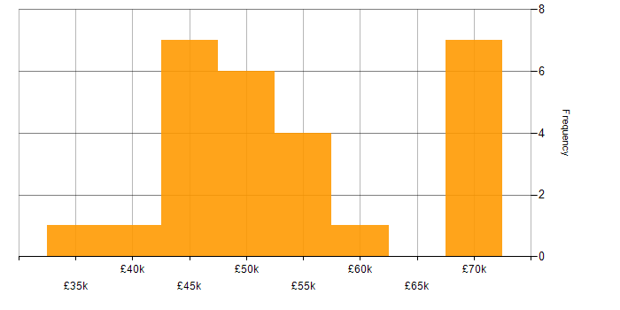 Salary histogram for Infrastructure Services Engineer in the UK excluding London