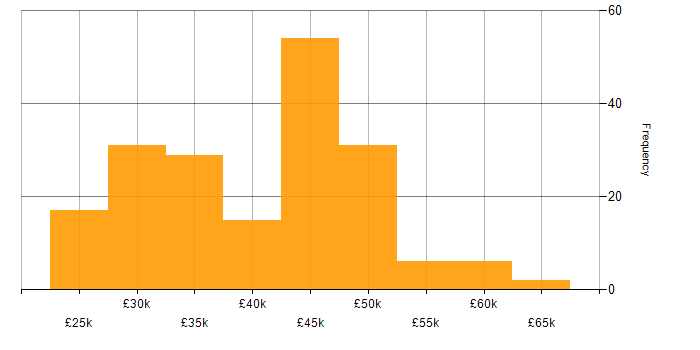 Salary histogram for Infrastructure Support in the UK excluding London