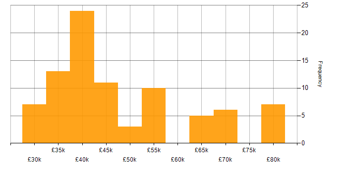 Salary histogram for Infrastructure Team Leader in the UK excluding London