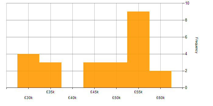 Salary histogram for Insight Manager in the UK excluding London