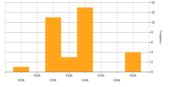 Salary histogram for Installations Engineer in the UK excluding London
