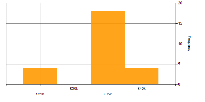 Salary histogram for Instructional Design in the UK excluding London