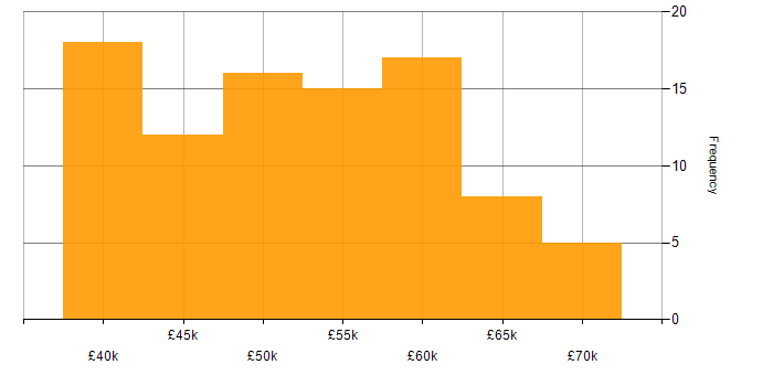 Salary histogram for Integration Engineer in the UK excluding London