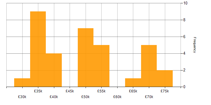 Salary histogram for Intel in the UK excluding London