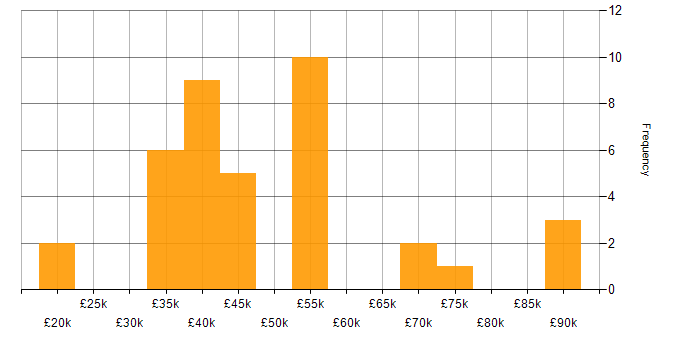 Salary histogram for Intelligent Automation in the UK excluding London