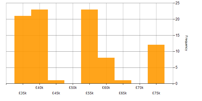 Salary histogram for Interaction Designer in the UK excluding London