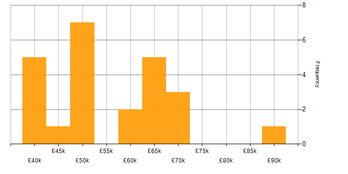 Salary histogram for Inversion of Control in the UK excluding London