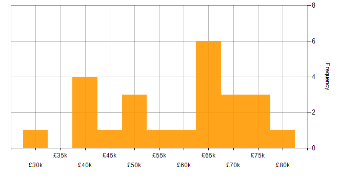 Salary histogram for Investment Management in the UK excluding London