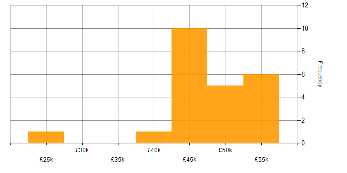 Salary histogram for Ionic Framework in the UK excluding London