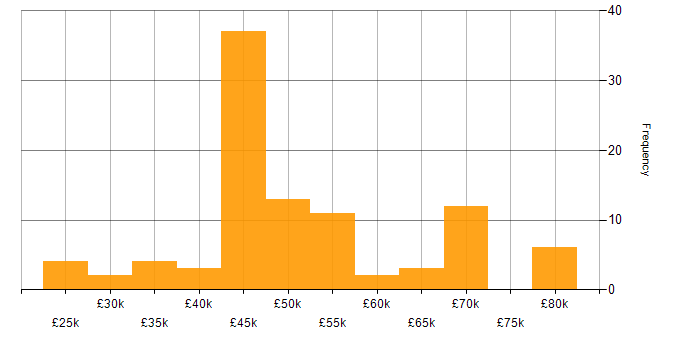 Salary histogram for iOS Development in the UK excluding London