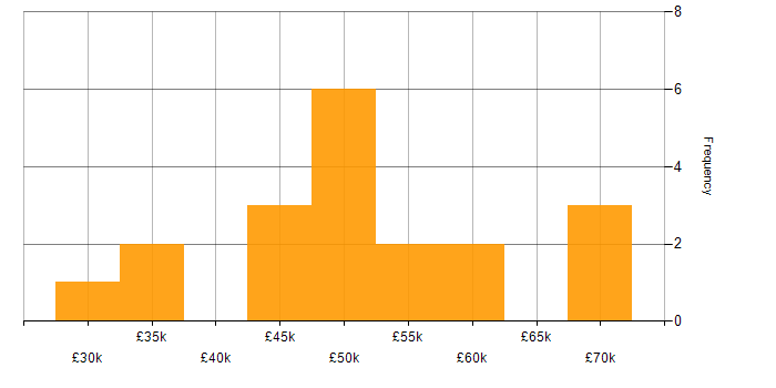 Salary histogram for iPaaS in the UK excluding London