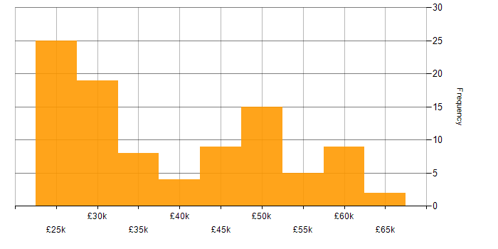 Salary histogram for IPsec in the UK excluding London