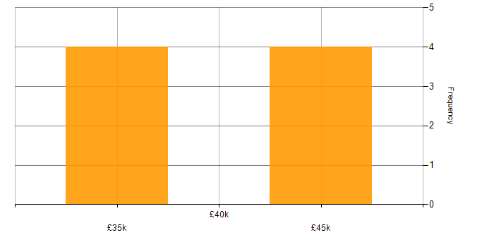 Salary histogram for IPv6 in the UK excluding London
