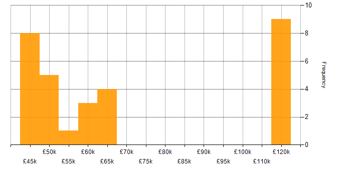 Salary histogram for ISO 27001 Lead Auditor in the UK excluding London