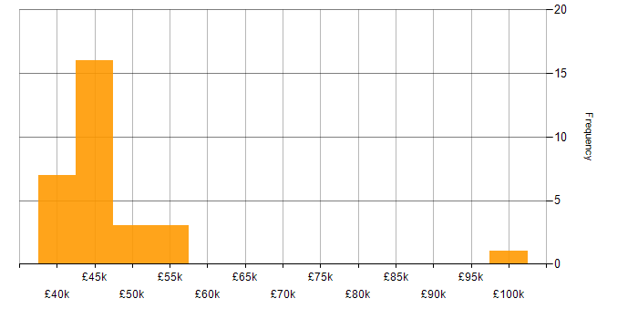 Salary histogram for ISO 22301 in the UK excluding London