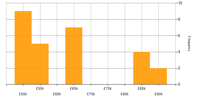 Salary histogram for ISO 26262 in the UK excluding London