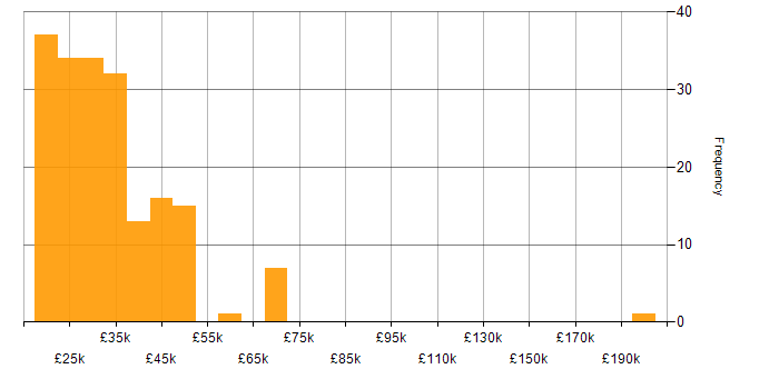 Salary histogram for IT Administrator in the UK excluding London