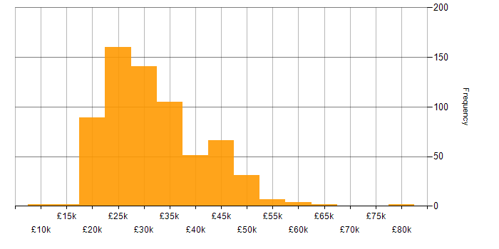 Salary histogram for IT Analyst in the UK excluding London