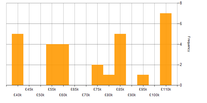 Salary histogram for IT Architect in the UK excluding London