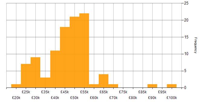 Salary histogram for IT Asset Management in the UK excluding London