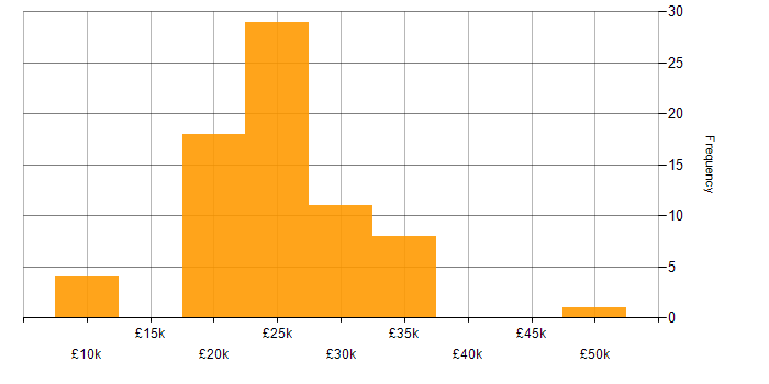 Salary histogram for IT Assistant in the UK excluding London