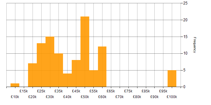 Salary histogram for IT Consultant in the UK excluding London