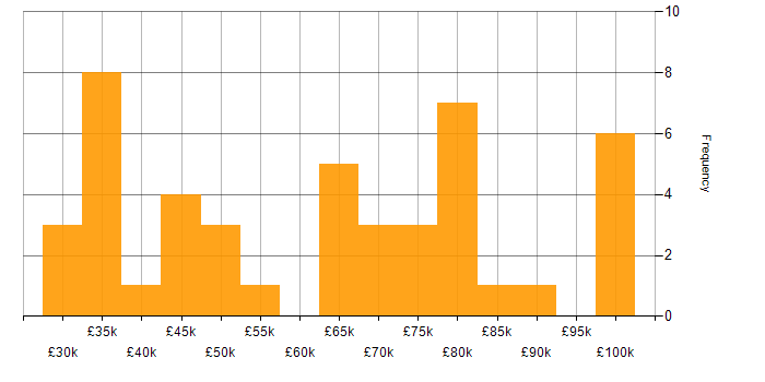 Salary histogram for IT Development Manager in the UK excluding London