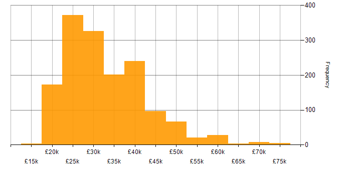 Salary histogram for IT Engineer in the UK excluding London
