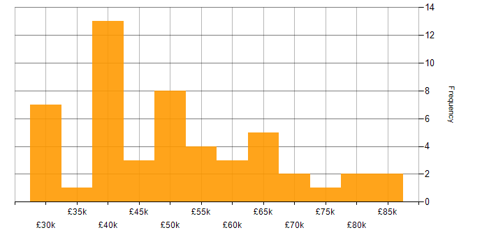 Salary histogram for IT Governance in the UK excluding London