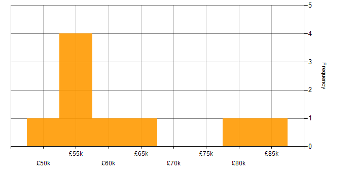 Salary histogram for IT Governance Manager in the UK excluding London