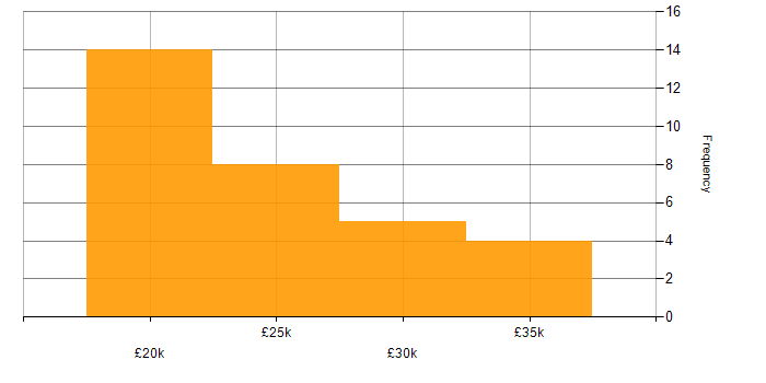 Salary histogram for IT Graduate in the UK excluding London