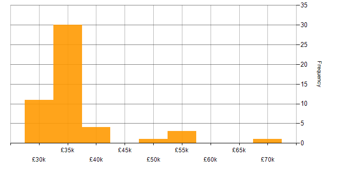 Salary histogram for IT Infrastructure Analyst in the UK excluding London