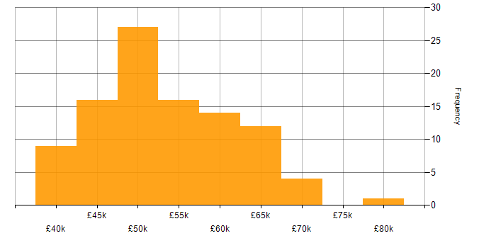 Salary histogram for IT Infrastructure Manager in the UK excluding London