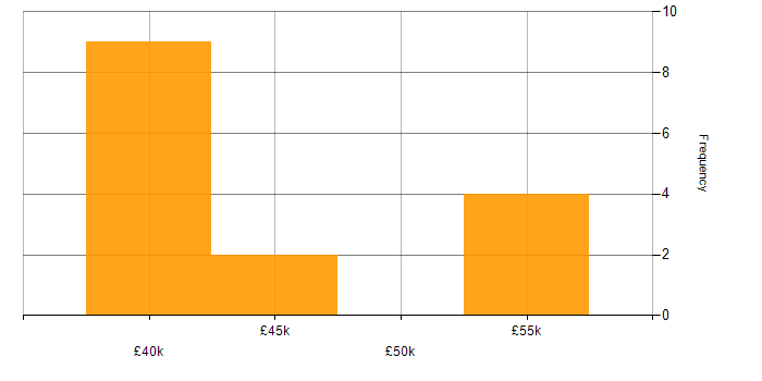 Salary histogram for IT Infrastructure Team Leader in the UK excluding London