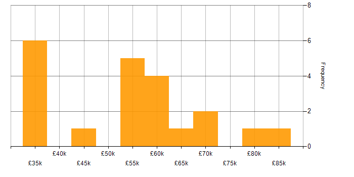 Salary histogram for IT Operations Manager in the UK excluding London