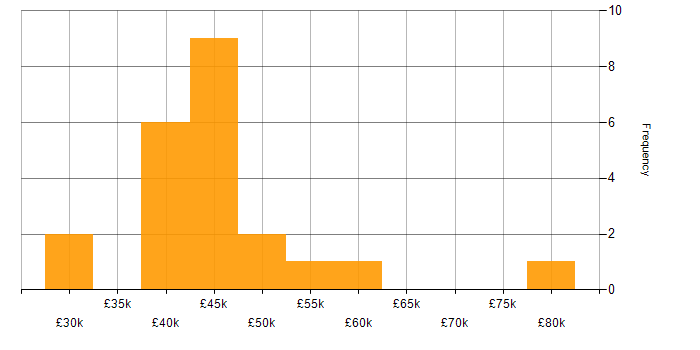 Salary histogram for IT Security Analyst in the UK excluding London
