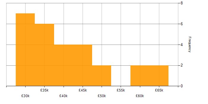 Salary histogram for IT Services Delivery Manager in the UK excluding London