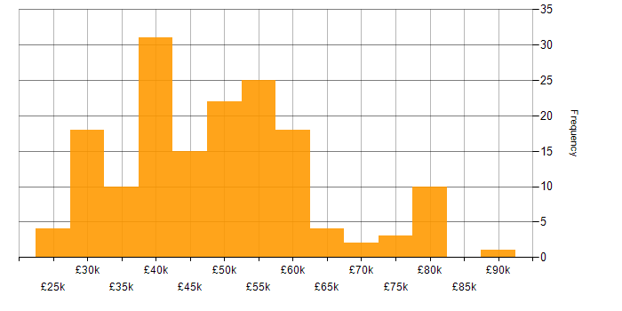 Salary histogram for IT Services Manager in the UK excluding London
