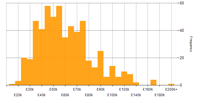 Salary histogram for IT Strategy in the UK excluding London
