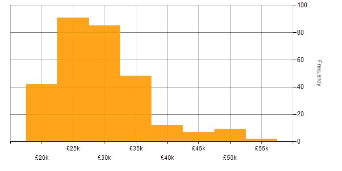 Salary histogram for IT Support Analyst in the UK excluding London